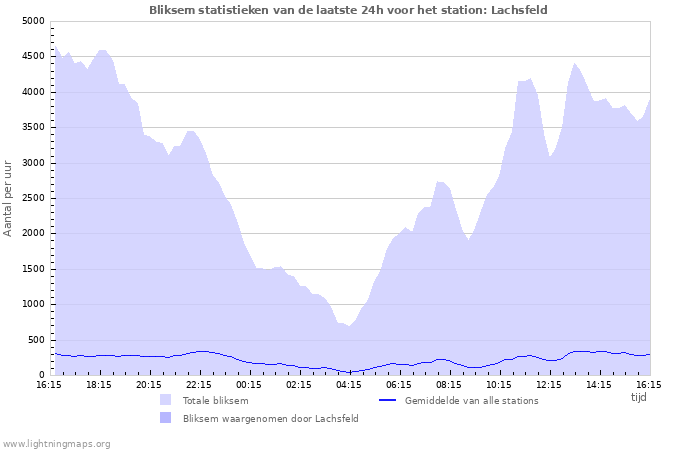 Grafieken: Bliksem statistieken