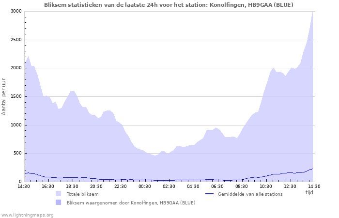 Grafieken: Bliksem statistieken