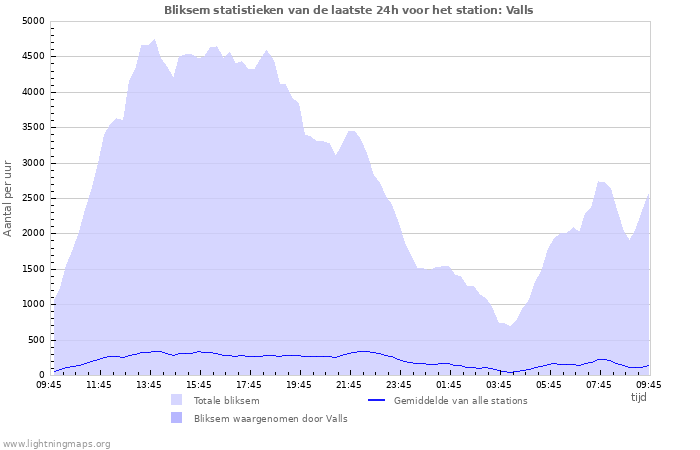 Grafieken: Bliksem statistieken