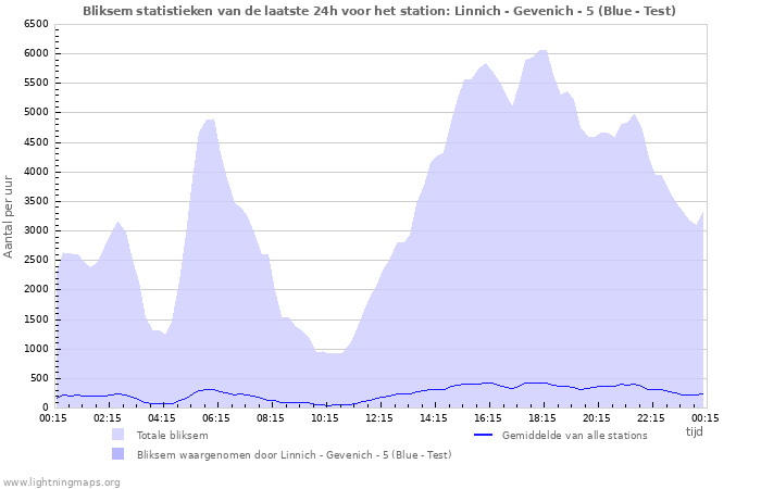 Grafieken: Bliksem statistieken