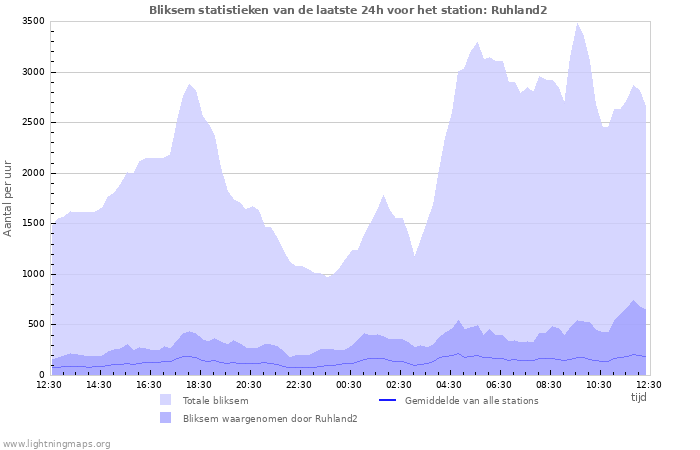 Grafieken: Bliksem statistieken