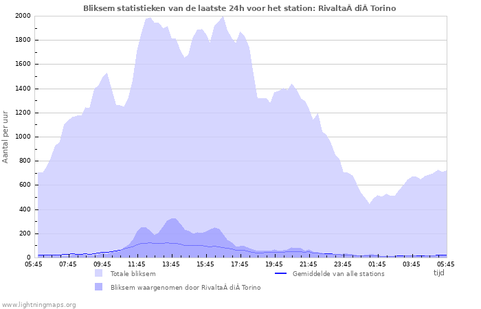 Grafieken: Bliksem statistieken