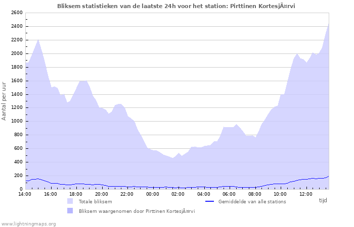 Grafieken: Bliksem statistieken