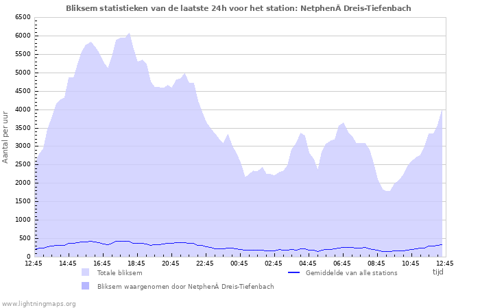 Grafieken: Bliksem statistieken