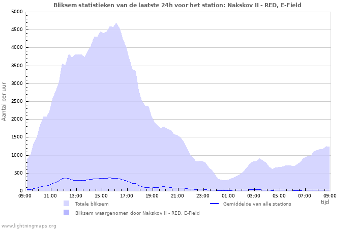 Grafieken: Bliksem statistieken