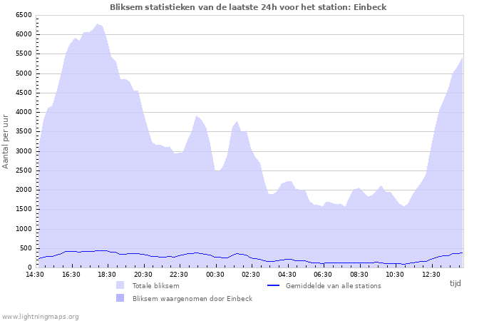 Grafieken: Bliksem statistieken