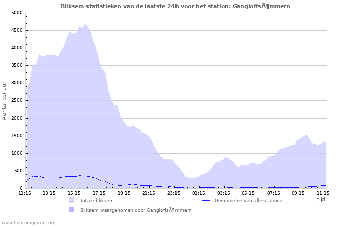 Grafieken: Bliksem statistieken