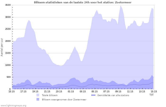 Grafieken: Bliksem statistieken