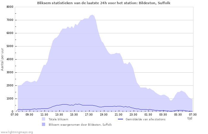 Grafieken: Bliksem statistieken