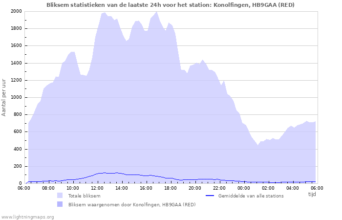 Grafieken: Bliksem statistieken