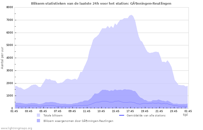 Grafieken: Bliksem statistieken