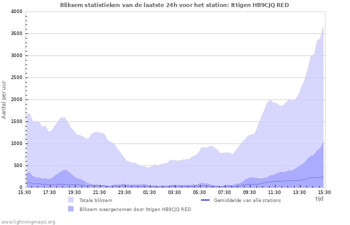 Grafieken: Bliksem statistieken