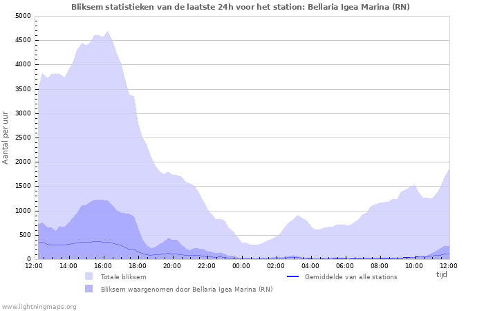 Grafieken: Bliksem statistieken