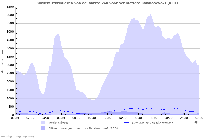 Grafieken: Bliksem statistieken