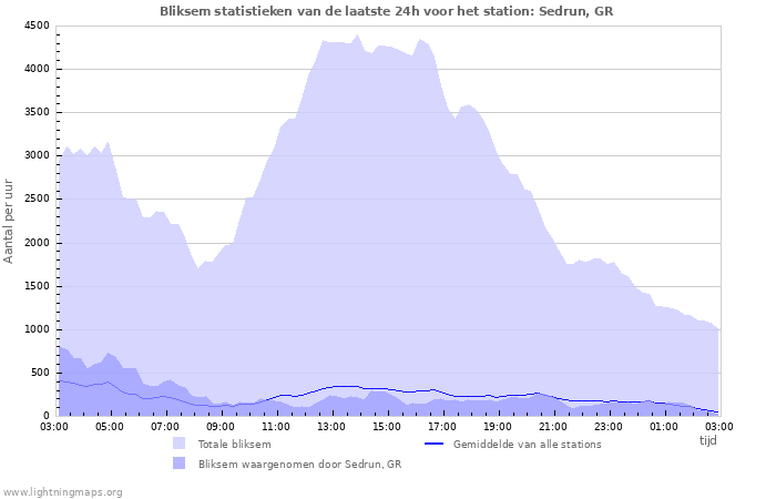 Grafieken: Bliksem statistieken