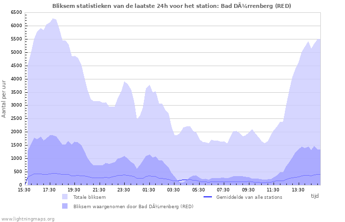 Grafieken: Bliksem statistieken