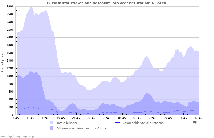 Grafieken: Bliksem statistieken