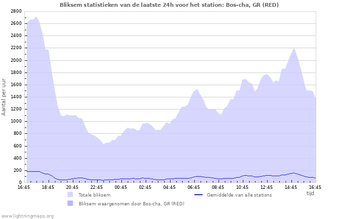 Grafieken: Bliksem statistieken