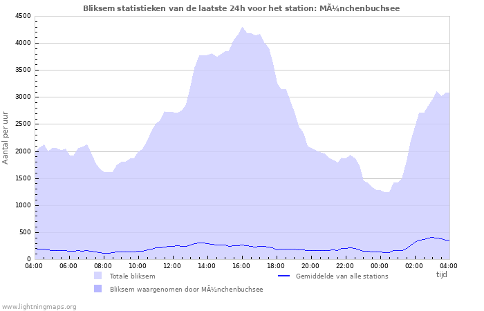 Grafieken: Bliksem statistieken