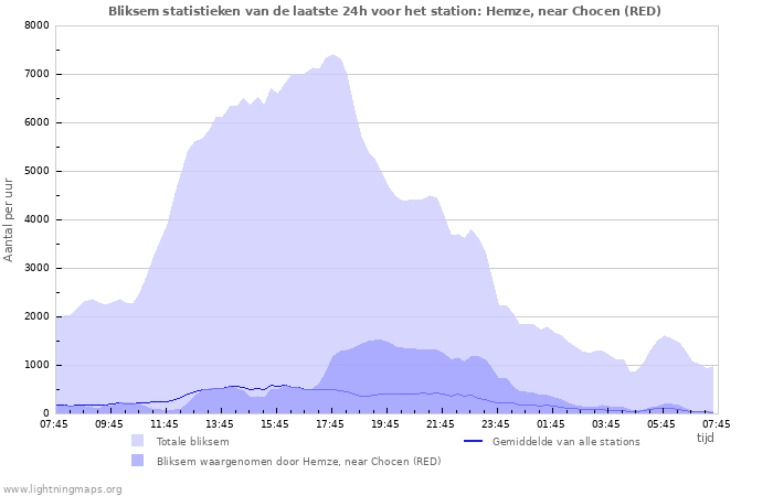 Grafieken: Bliksem statistieken