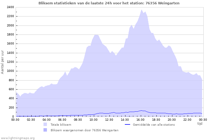 Grafieken: Bliksem statistieken