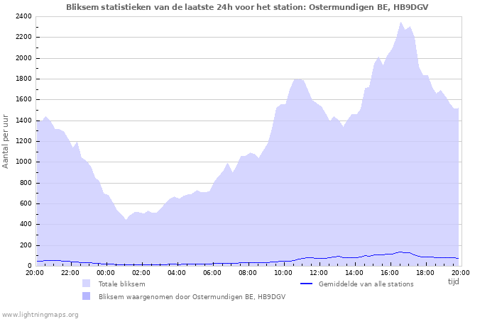 Grafieken: Bliksem statistieken