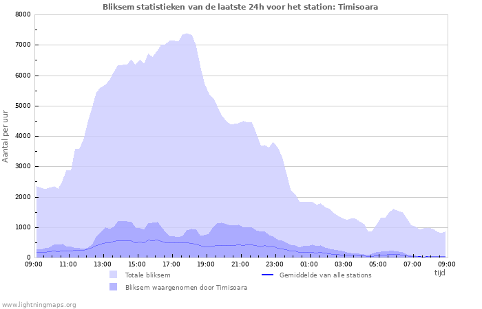 Grafieken: Bliksem statistieken