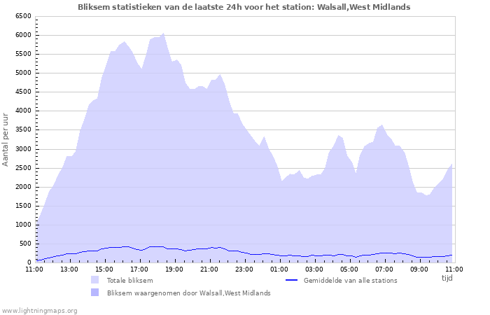 Grafieken: Bliksem statistieken