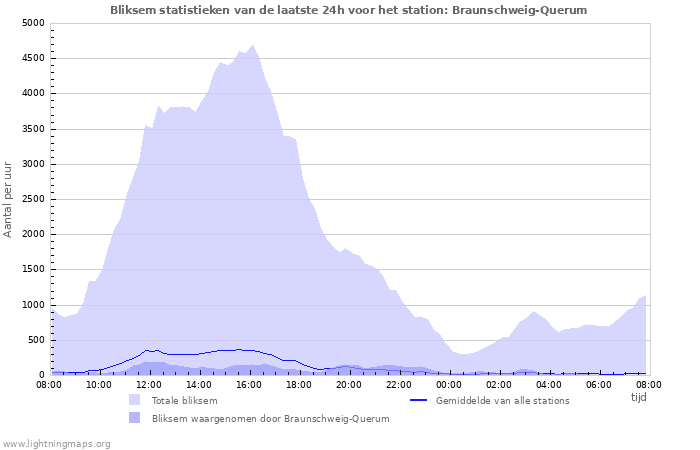 Grafieken: Bliksem statistieken