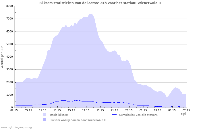 Grafieken: Bliksem statistieken