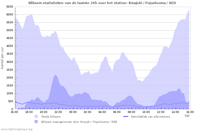 Grafieken: Bliksem statistieken