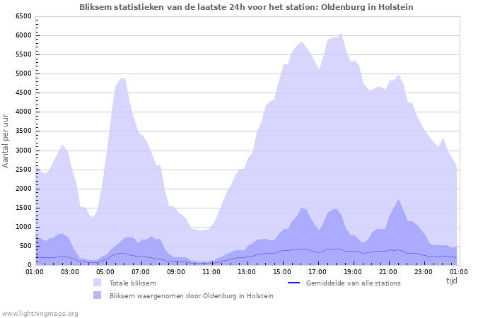 Grafieken: Bliksem statistieken