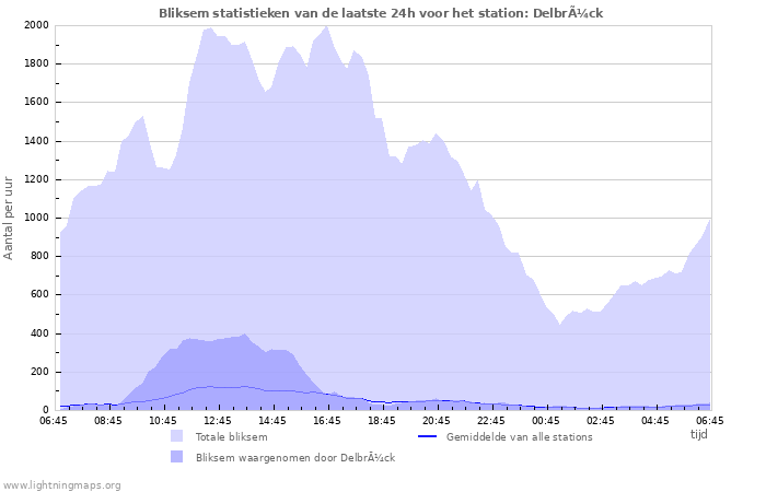 Grafieken: Bliksem statistieken