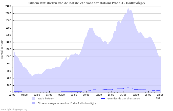 Grafieken: Bliksem statistieken