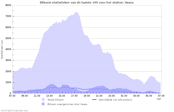 Grafieken: Bliksem statistieken