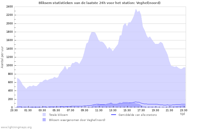 Grafieken: Bliksem statistieken