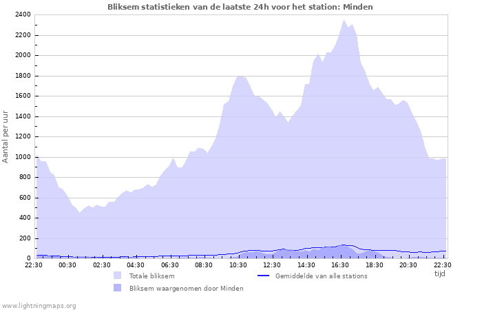 Grafieken: Bliksem statistieken