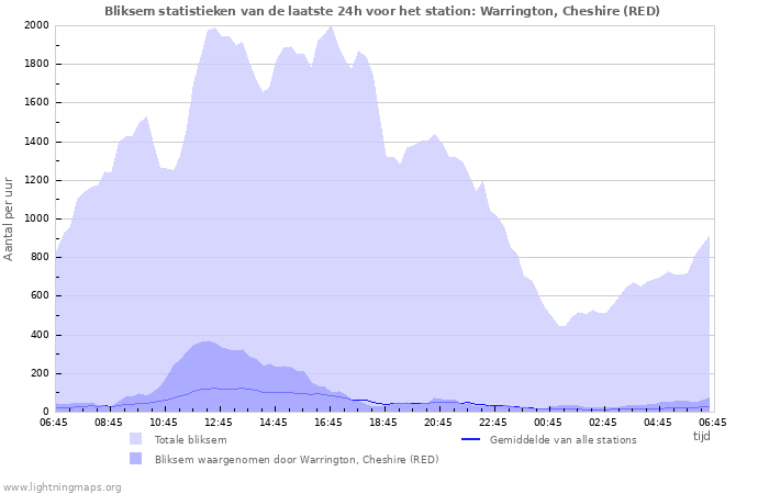 Grafieken: Bliksem statistieken