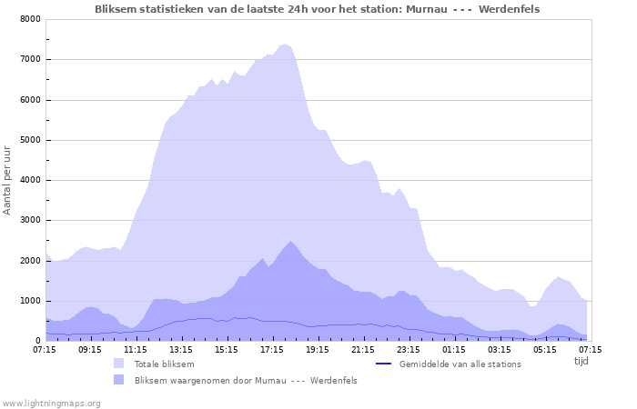 Grafieken: Bliksem statistieken