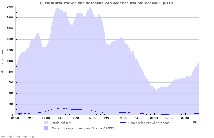 Grafieken: Bliksem statistieken