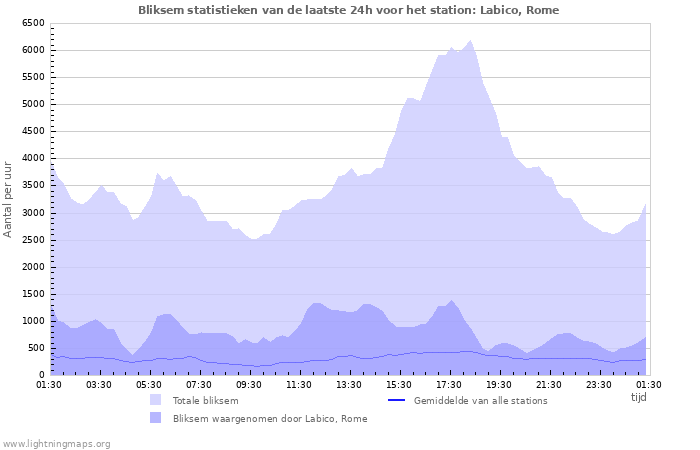 Grafieken: Bliksem statistieken