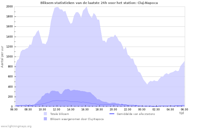 Grafieken: Bliksem statistieken