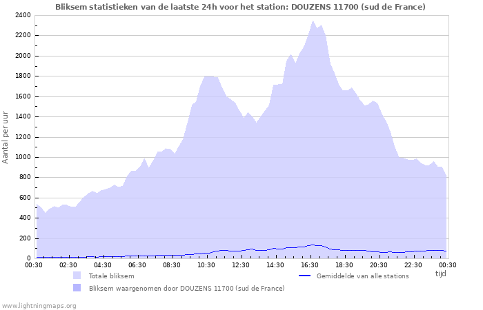 Grafieken: Bliksem statistieken