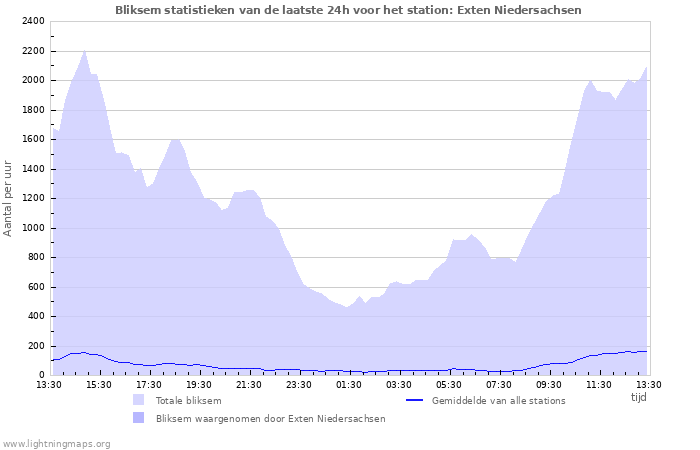 Grafieken: Bliksem statistieken