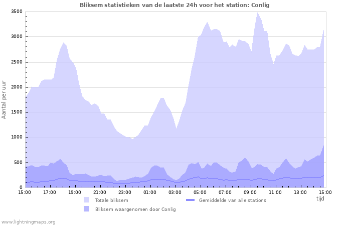 Grafieken: Bliksem statistieken