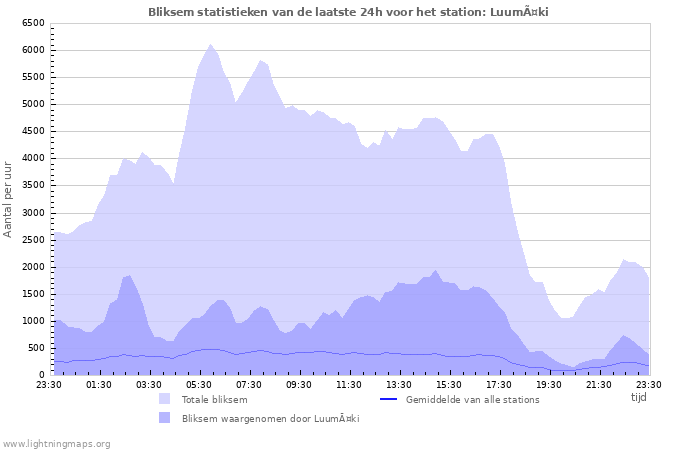 Grafieken: Bliksem statistieken