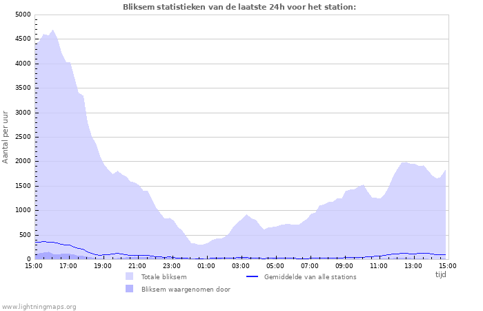 Grafieken: Bliksem statistieken