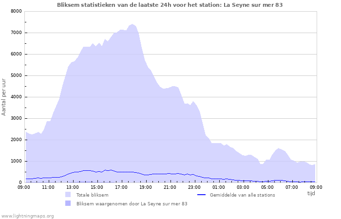 Grafieken: Bliksem statistieken