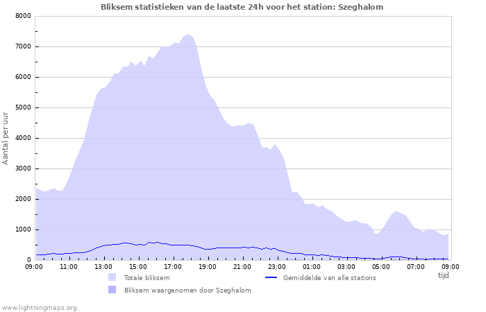 Grafieken: Bliksem statistieken