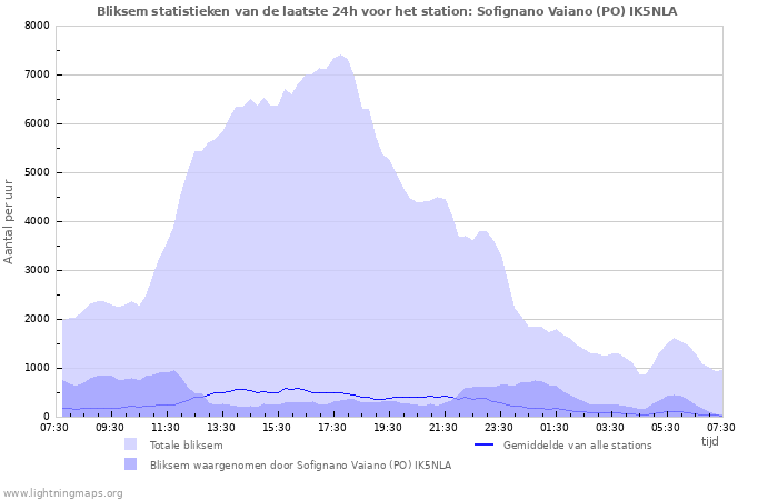 Grafieken: Bliksem statistieken